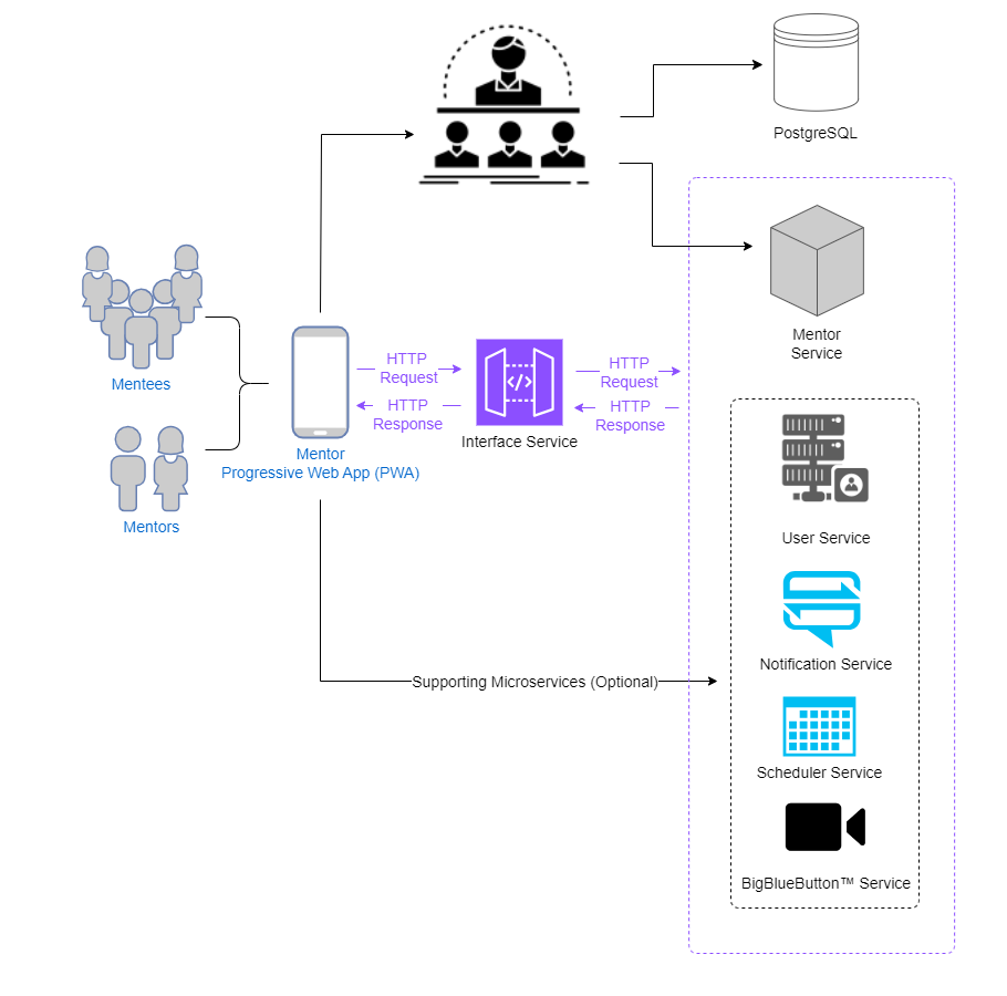 technical architecture diagram