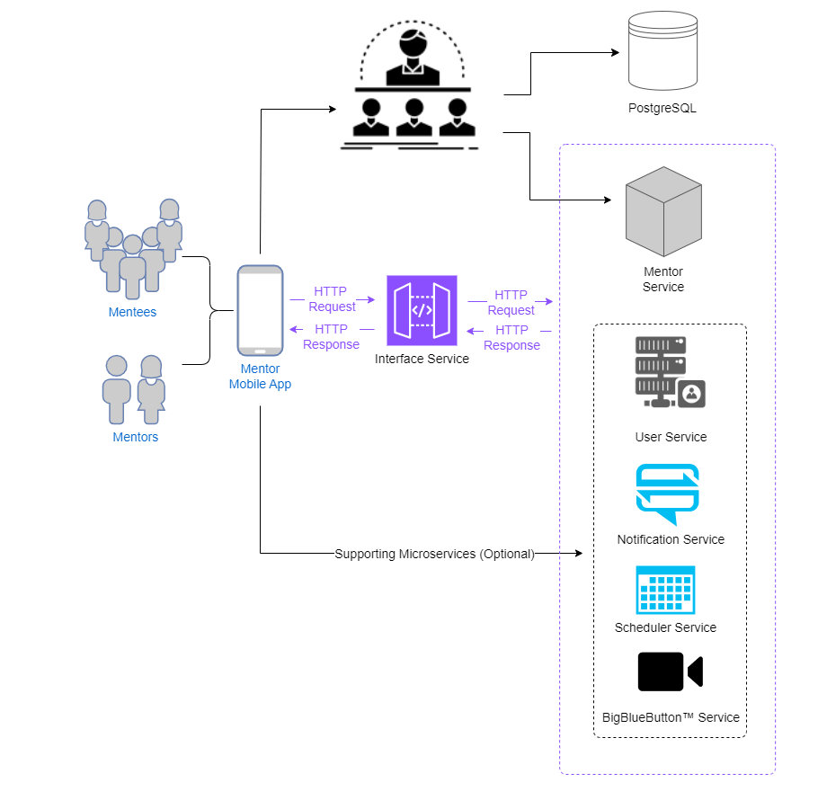 technical architecture diagram